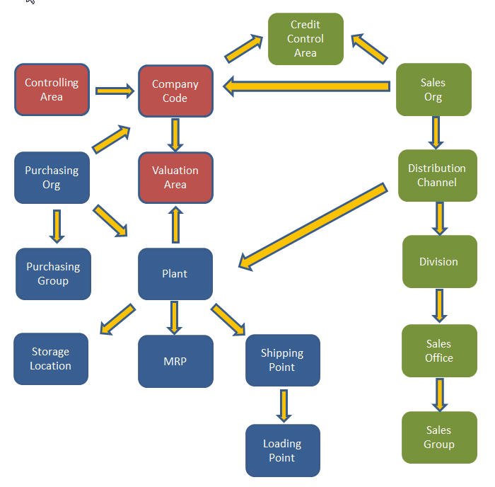 Material Management Organization Chart